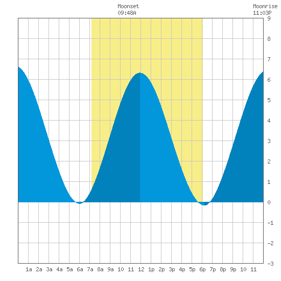 Cumberland Island Wharf tide chart for Friday, February 6, 2026