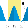 Cumberland Island Wharf tide chart for Friday, February 6, 2026