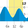 Cumberland Island Wharf tide chart for Thursday, March 12, 2026