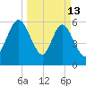 Cumberland Island Wharf tide chart for Friday, March 13, 2026