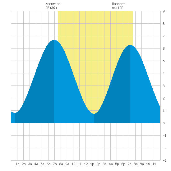 Cumberland Island Wharf tide chart for Sunday, March 15, 2026