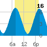 Cumberland Island Wharf tide chart for Monday, March 16, 2026