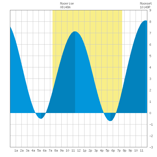 Cumberland Island Wharf tide chart for Saturday, March 21, 2026