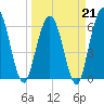Cumberland Island Wharf tide chart for Saturday, March 21, 2026