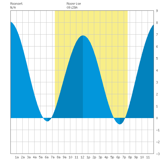 Cumberland Island Wharf tide chart for Sunday, March 22, 2026