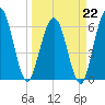 Cumberland Island Wharf tide chart for Sunday, March 22, 2026