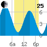 Cumberland Island Wharf tide chart for Wednesday, March 25, 2026