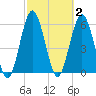 Cumberland Island Wharf tide chart for Monday, March 2, 2026