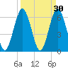 Cumberland Island Wharf tide chart for Monday, March 30, 2026