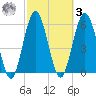 Cumberland Island Wharf tide chart for Tuesday, March 3, 2026