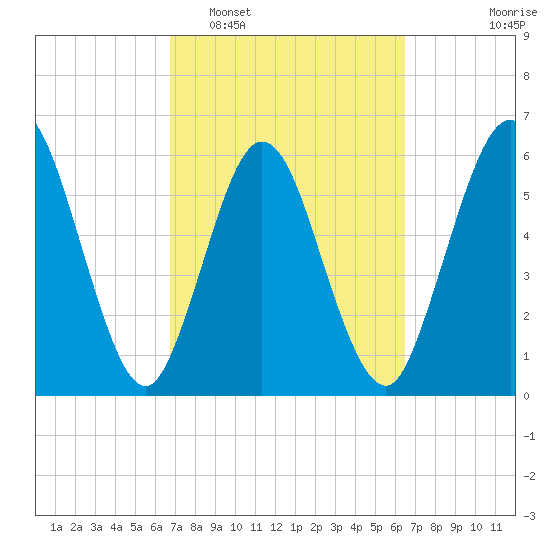 Cumberland Island Wharf tide chart for Saturday, March 7, 2026