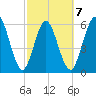 Cumberland Island Wharf tide chart for Saturday, March 7, 2026