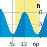Cumberland Island Wharf tide chart for Sunday, March 8, 2026