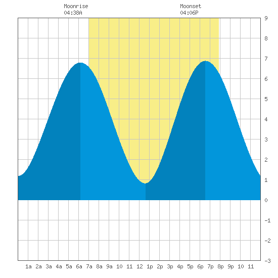 Cumberland Island Wharf tide chart for Monday, April 13, 2026