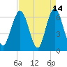 Cumberland Island Wharf tide chart for Tuesday, April 14, 2026