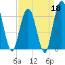 Cumberland Island Wharf tide chart for Saturday, April 18, 2026