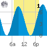 Cumberland Island Wharf tide chart for Wednesday, April 1, 2026