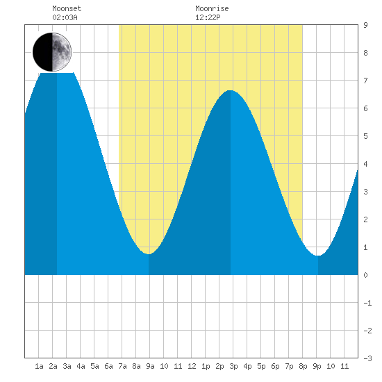 Cumberland Island Wharf tide chart for Thursday, April 23, 2026