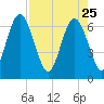 Cumberland Island Wharf tide chart for Saturday, April 25, 2026