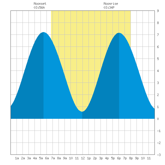 Cumberland Island Wharf tide chart for Sunday, April 26, 2026