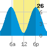 Cumberland Island Wharf tide chart for Sunday, April 26, 2026