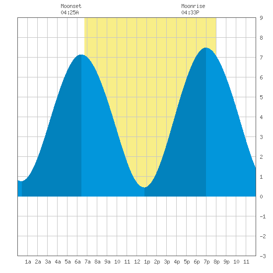 Cumberland Island Wharf tide chart for Monday, April 27, 2026