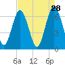 Cumberland Island Wharf tide chart for Tuesday, April 28, 2026
