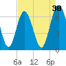 Cumberland Island Wharf tide chart for Thursday, April 30, 2026