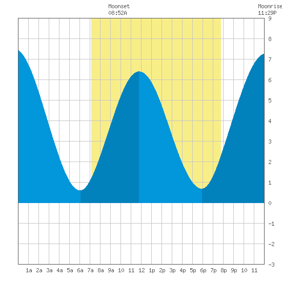 Cumberland Island Wharf tide chart for Sunday, April 5, 2026