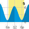 Cumberland Island Wharf tide chart for Sunday, April 5, 2026