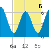 Cumberland Island Wharf tide chart for Monday, April 6, 2026
