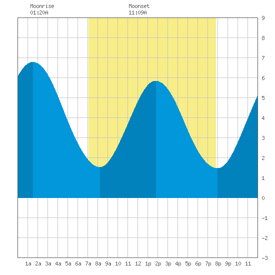 Cumberland Island Wharf tide chart for Wednesday, April 8, 2026