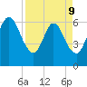 Cumberland Island Wharf tide chart for Thursday, April 9, 2026