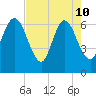 Cumberland Island Wharf tide chart for Sunday, May 10, 2026