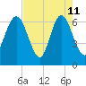 Cumberland Island Wharf tide chart for Monday, May 11, 2026