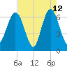Cumberland Island Wharf tide chart for Tuesday, May 12, 2026