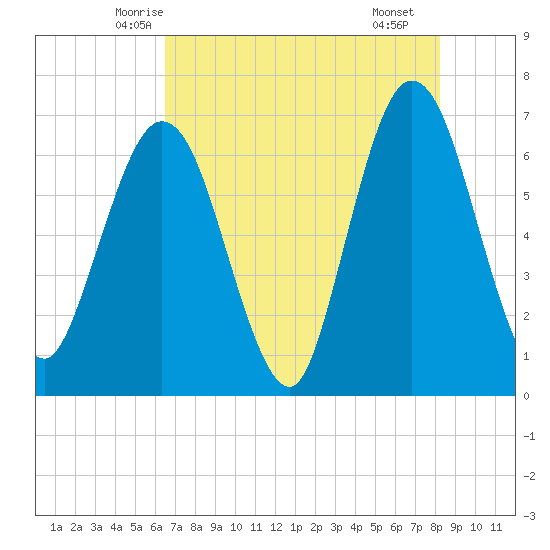 Cumberland Island Wharf tide chart for Wednesday, May 13, 2026