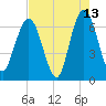 Cumberland Island Wharf tide chart for Wednesday, May 13, 2026