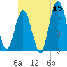 Cumberland Island Wharf tide chart for Friday, May 15, 2026