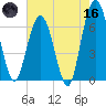 Cumberland Island Wharf tide chart for Saturday, May 16, 2026