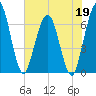 Cumberland Island Wharf tide chart for Tuesday, May 19, 2026