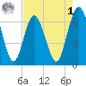 Cumberland Island Wharf tide chart for Friday, May 1, 2026