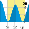 Cumberland Island Wharf tide chart for Wednesday, May 20, 2026