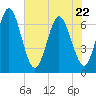 Cumberland Island Wharf tide chart for Friday, May 22, 2026