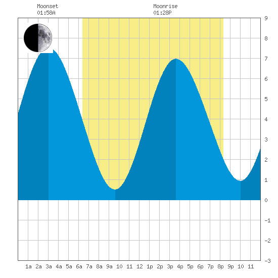 Cumberland Island Wharf tide chart for Saturday, May 23, 2026