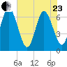 Cumberland Island Wharf tide chart for Saturday, May 23, 2026