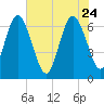 Cumberland Island Wharf tide chart for Sunday, May 24, 2026