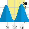 Cumberland Island Wharf tide chart for Monday, May 25, 2026