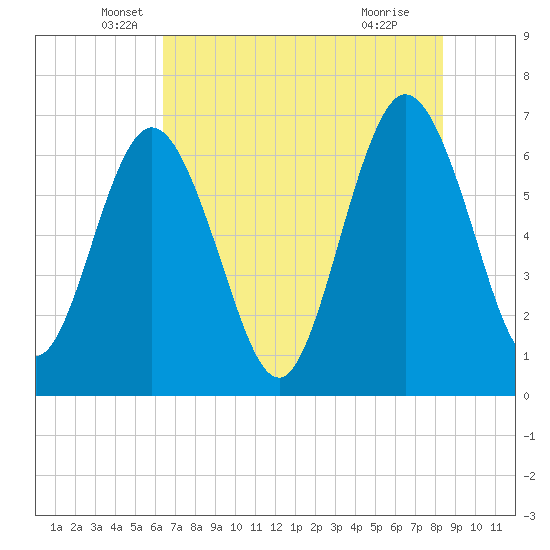 Cumberland Island Wharf tide chart for Tuesday, May 26, 2026