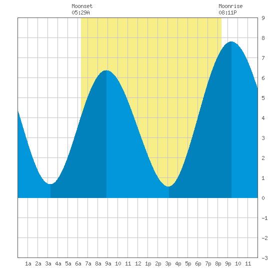 Cumberland Island Wharf tide chart for Saturday, May 30, 2026